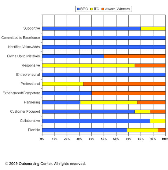 BPO/ITO ratio of service provider characteristics