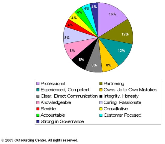 Top service provider characteristics cited by 2009 Outsourcing Award winners