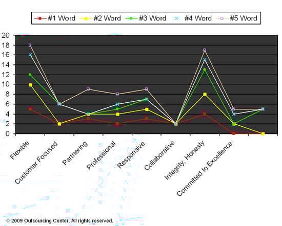 Top eight provider characteristics cited, shown according to order in which the words were stated