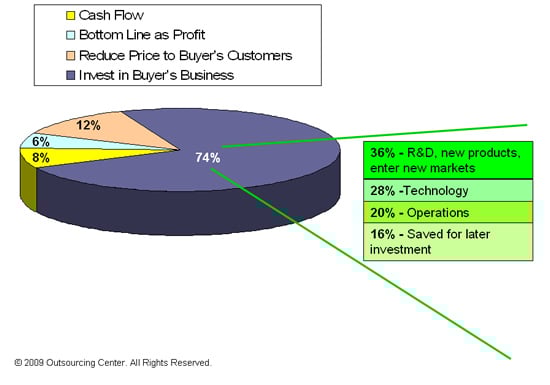 Use of funds achieved in cost-reduction efforts