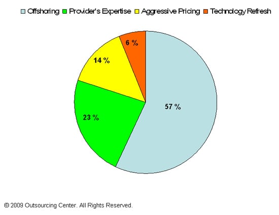 Exhibit 4 reflects that more than half of the buyers stated offshoring was the most significant factor in achieving their cost savings.