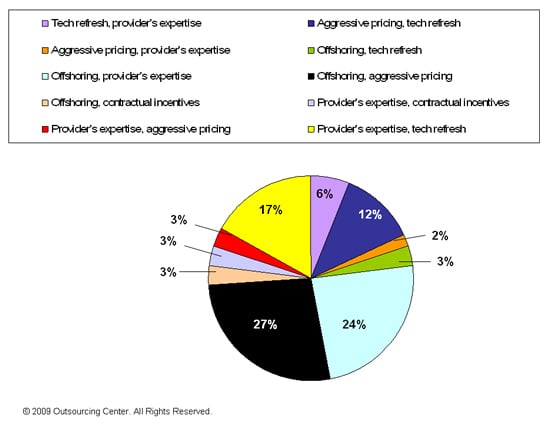 Exhibit 5 reflects combinations of the top two factors that produced savings in the relationships we studied.