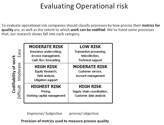 Evaluating Operational risk