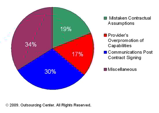Areas of major disappointment cited by 36 buyers in otherwise successful relationships