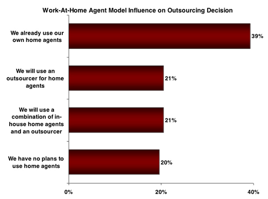 Work-at-Home Agent Model Influence on Outsourcing Decision