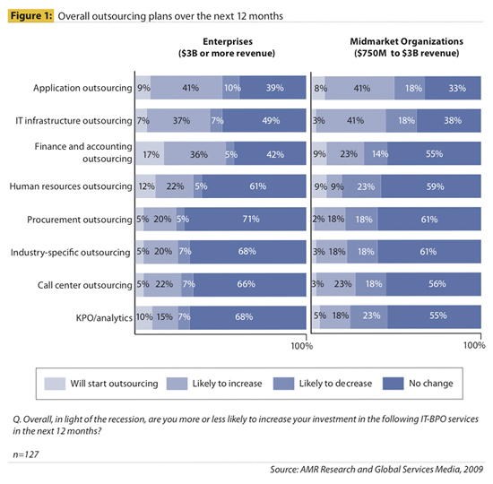 Overall Outsourcing Plans