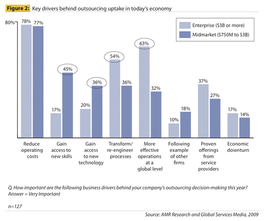 Key drivers behind outsourcing